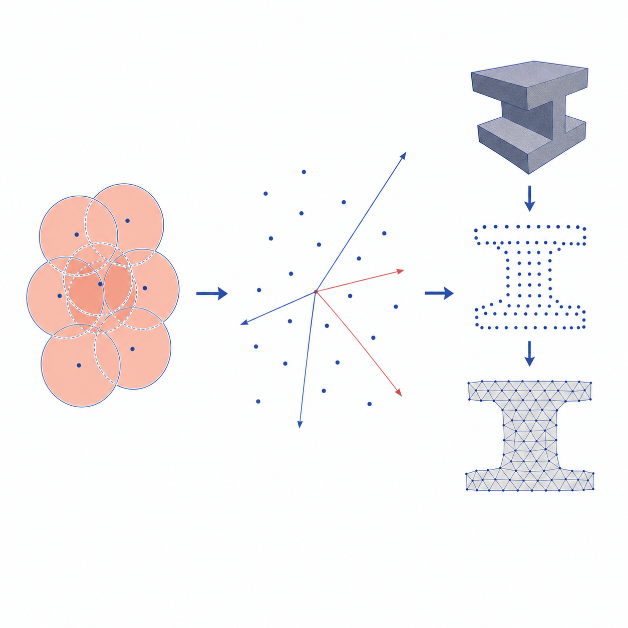 Poisson-disk exclusion, dart sampling, and mesh generation